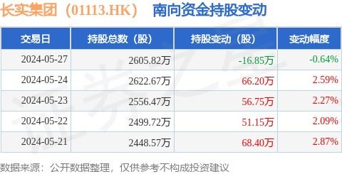 长实集团 01113.hk 5月27日南向资金减持16.85万股