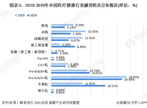 2020年中国医疗健康行业投融资现状及竞争格局分析 产业链上下游环节备受资本关注